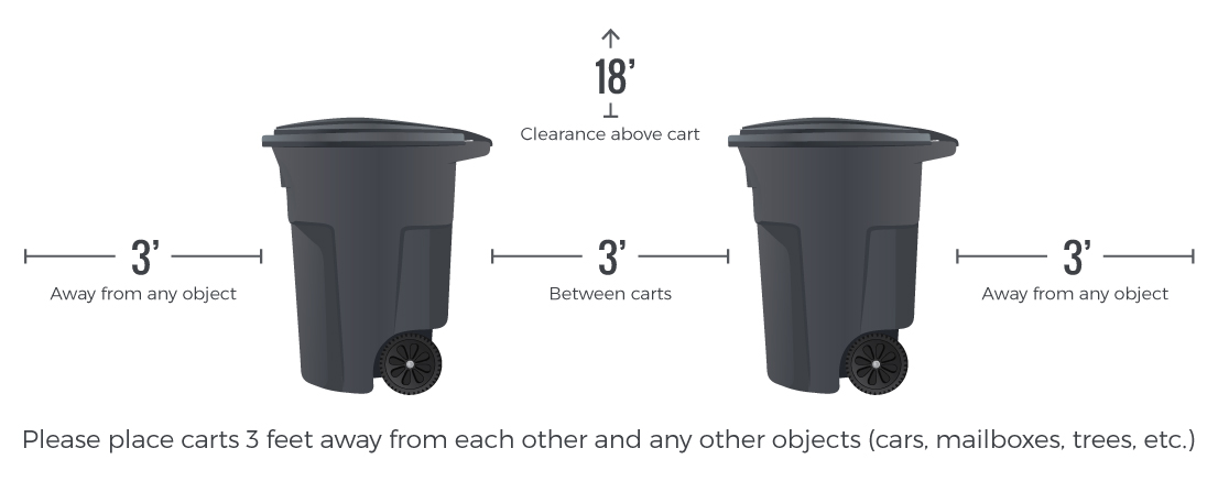 Graphic illustration of Hardin Sanitation trash bin distance between bins.